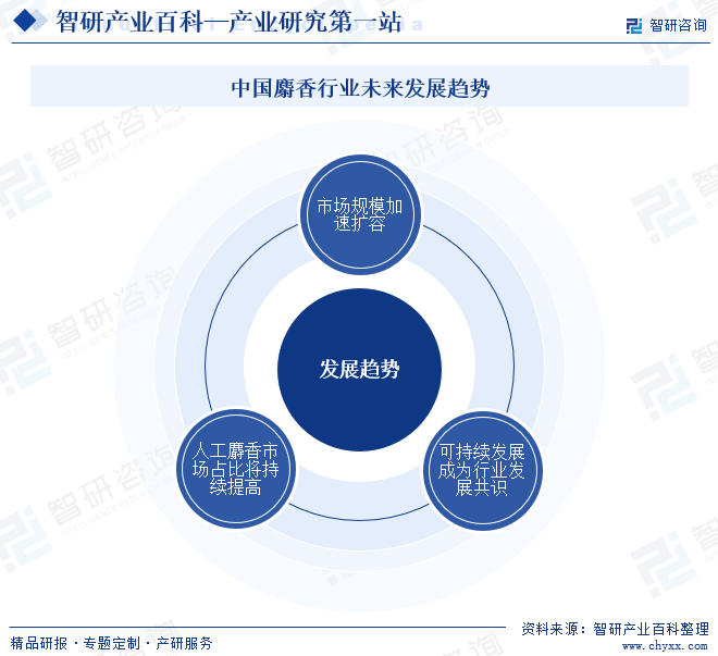 中国麝香行业未来发展趋势