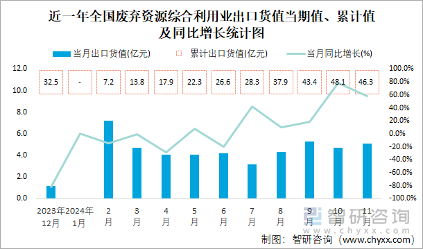 近一年全國廢棄資源綜合利用業(yè)出口貨值當(dāng)期值、累計(jì)值及同比增長統(tǒng)計(jì)圖