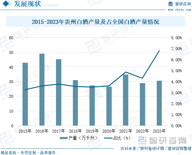 2015-2023年贵州白酒产量及占全国白酒产量情况