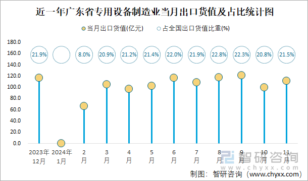 近一年廣東省專用設(shè)備制造業(yè)當(dāng)月出口貨值及占比統(tǒng)計(jì)圖