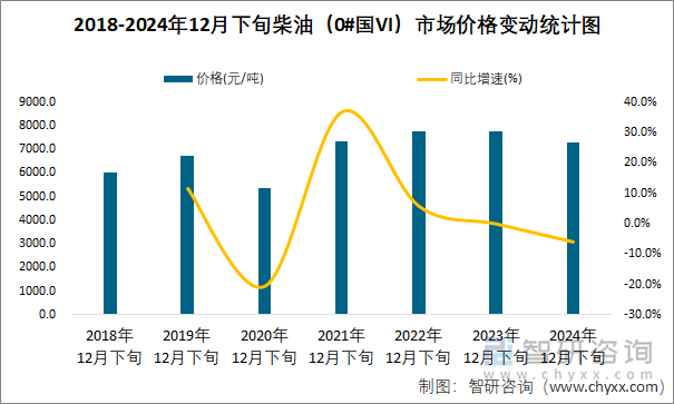 2018-2024年12月下旬柴油（0#国VI）市场价格变动统计图