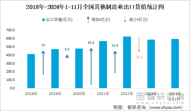 2018年-2024年1-11月全國其他制造業(yè)出口貨值統(tǒng)計圖