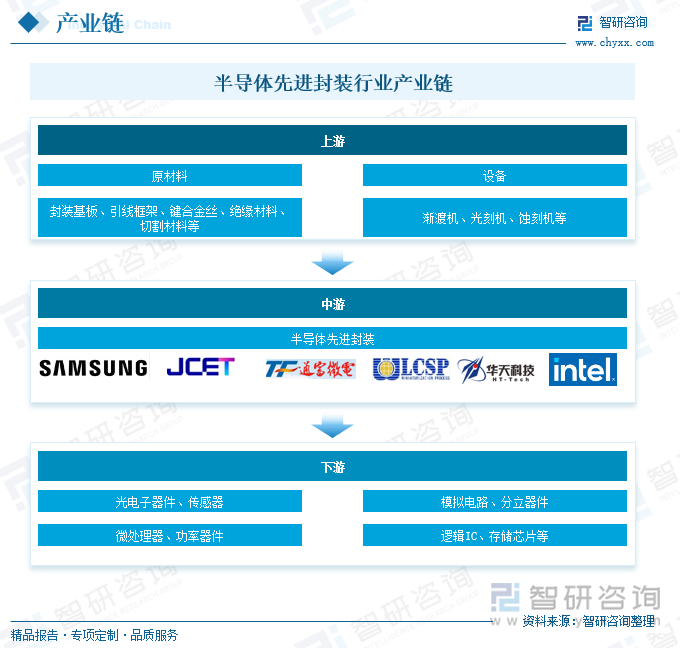 半導(dǎo)體先進封裝行業(yè)產(chǎn)業(yè)鏈