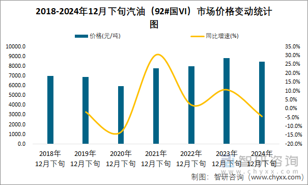 2018-2024年12月下旬汽油（92#国VI）市场价格变动统计图