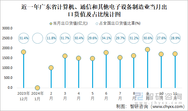 近一年廣東省計算機、通信和其他電子設備制造業(yè)當月出口貨值及占比統(tǒng)計圖