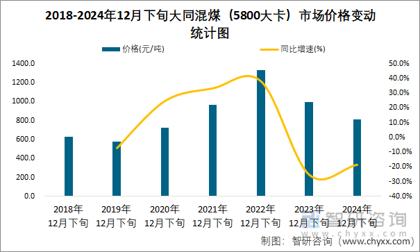 2018-2024年12月下旬大同混煤（5800大卡）市场价格变动统计图