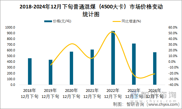 2018-2024年12月下旬普通混煤（4500大卡）市场价格变动统计图