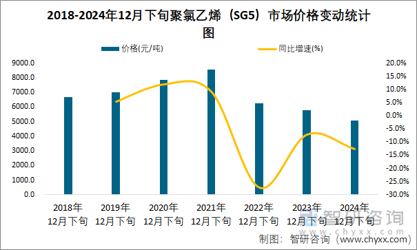 2018-2024年12月下旬聚氯乙烯（SG5）市场价格变动统计图