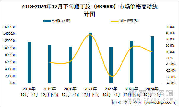 2018-2024年12月下旬順丁膠（BR9000）市場價格變動統(tǒng)計圖