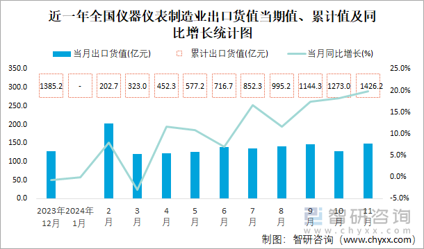 近一年全國(guó)儀器儀表制造業(yè)出口貨值當(dāng)期值、累計(jì)值及同比增長(zhǎng)統(tǒng)計(jì)圖