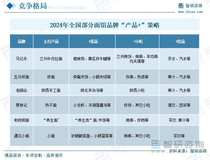 2024年全国部分面馆品牌“产品+”策略