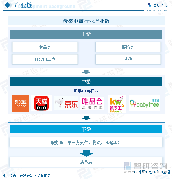 母婴电商行业产业链