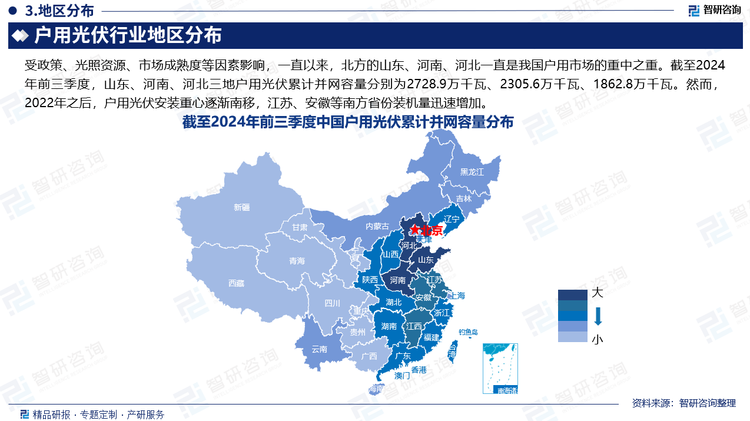 受政策、光照资源、市场成熟度等因素影响，一直以来，北方的山东、河南、河北一直是我国户用市场的重中之重。截至2024年前三季度，山东、河南、河北三地户用光伏累计并网容量分别为2728.9万千瓦、2305.6万千瓦、1862.8万千瓦。然而，2022年之后，户用光伏安装重心逐渐南移，江苏、安徽等南方省份装机量迅速增加。