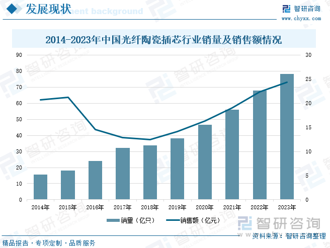 2014-2023年中国光纤陶瓷插芯行业销量及销售额情况