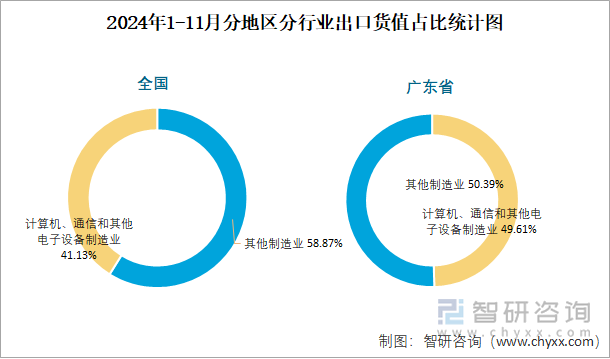 2024年1-11月分地區(qū)分行業(yè)出口貨值占比統(tǒng)計圖