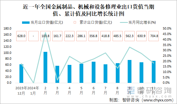 近一年全國(guó)金屬制品、機(jī)械和設(shè)備修理業(yè)出口貨值當(dāng)期值、累計(jì)值及同比增長(zhǎng)統(tǒng)計(jì)圖