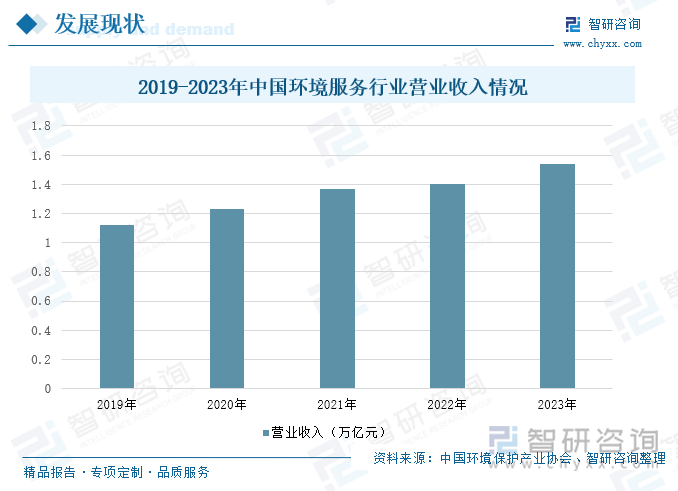 2019-2023年中國環(huán)境服務(wù)行業(yè)營業(yè)收入情況