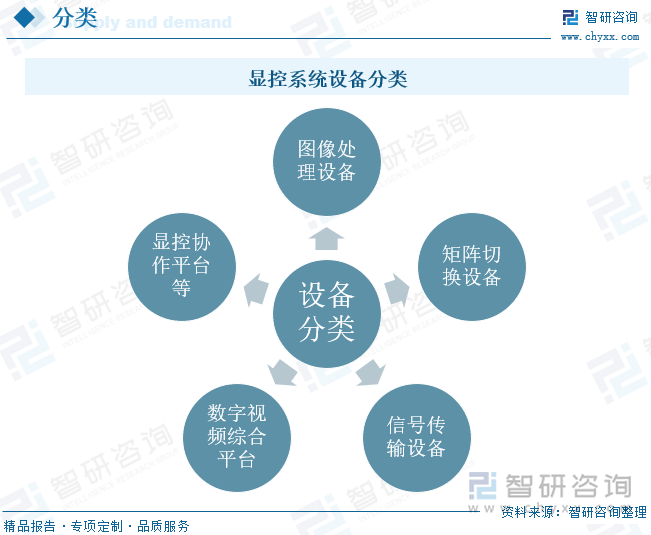 顯控系統(tǒng)設(shè)備分類(lèi)