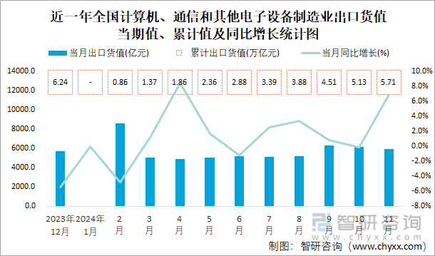 近一年全國計算機、通信和其他電子設備制造業(yè)出口貨值當期值、累計值及同比增長統(tǒng)計圖