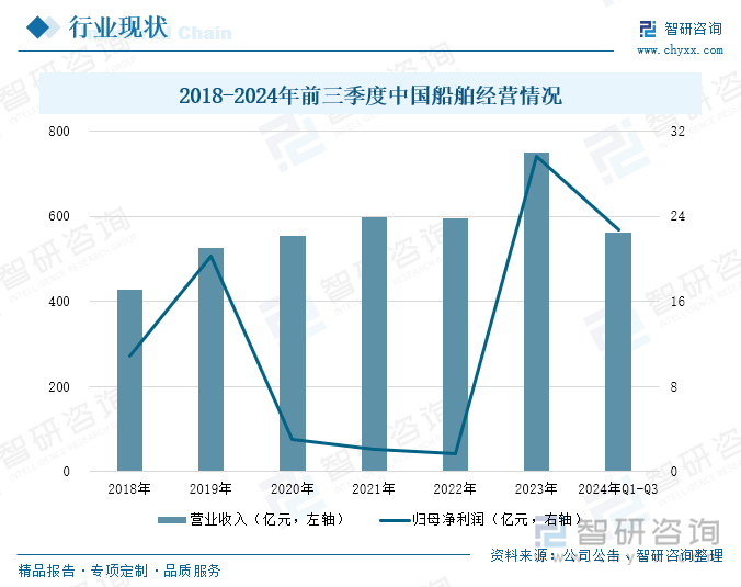 2018-2024年前三季度中国船舶经营情况