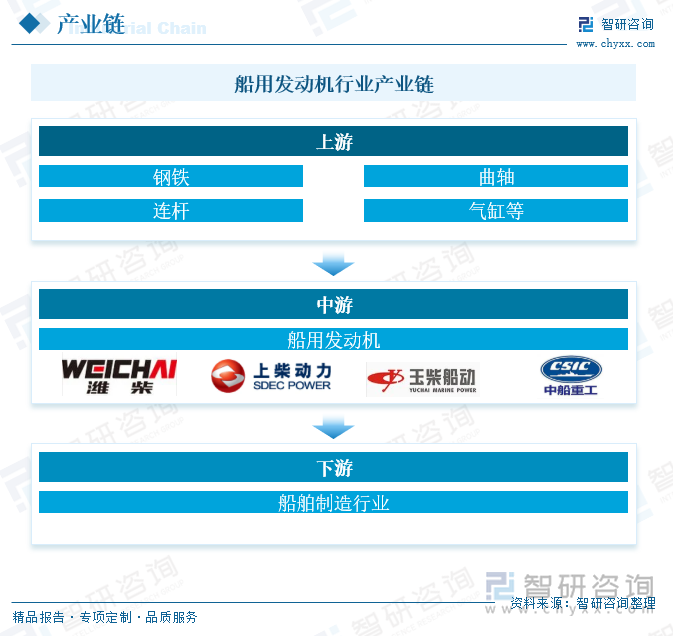 船用發(fā)動機行業(yè)產業(yè)鏈