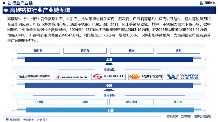 高碳鉻鐵行業(yè)上游主要包括鉻礦石、鐵礦石、焦炭等原材料供應商，石灰石、白云石等熔劑供應商以及硅鐵、錳鐵等脫氧劑和合金劑供應商，行業(yè)下游為應用市場，涵蓋不銹鋼、機械、耐火材料、化工等諸多領域，其中，不銹鋼為最大下游市場，據(jù)中國鋼鐵工業(yè)協(xié)會不銹鋼分會數(shù)據(jù)顯示，2024年1-9月我國不銹鋼粗鋼產(chǎn)量達2863.10萬噸，較2023年同期相比增加95.21萬噸，增幅3.44%；不銹鋼表觀消費量2360.47萬噸，同比增加29.78萬噸，增幅1.28%，下游市場持續(xù)繁榮，為高碳鉻鐵行業(yè)發(fā)展帶來廣闊的增長空間。