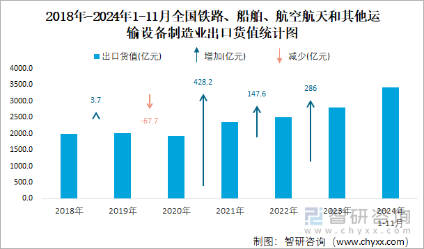 2018年-2024年1-11月全國(guó)鐵路、船舶、航空航天和其他運(yùn)輸設(shè)備制造業(yè)出口貨值統(tǒng)計(jì)圖