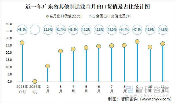 近一年廣東省其他制造業(yè)當(dāng)月出口貨值及占比統(tǒng)計圖