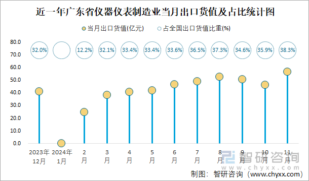 近一年廣東省儀器儀表制造業(yè)當(dāng)月出口貨值及占比統(tǒng)計(jì)圖