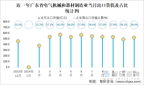 近一年廣東省電氣機(jī)械和器材制造業(yè)當(dāng)月出口貨值及占比統(tǒng)計圖