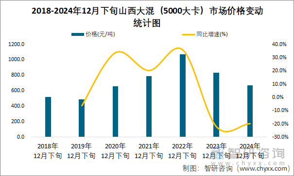 2018-2024年12月下旬山西大混（5000大卡）市場(chǎng)價(jià)格變動(dòng)統(tǒng)計(jì)圖