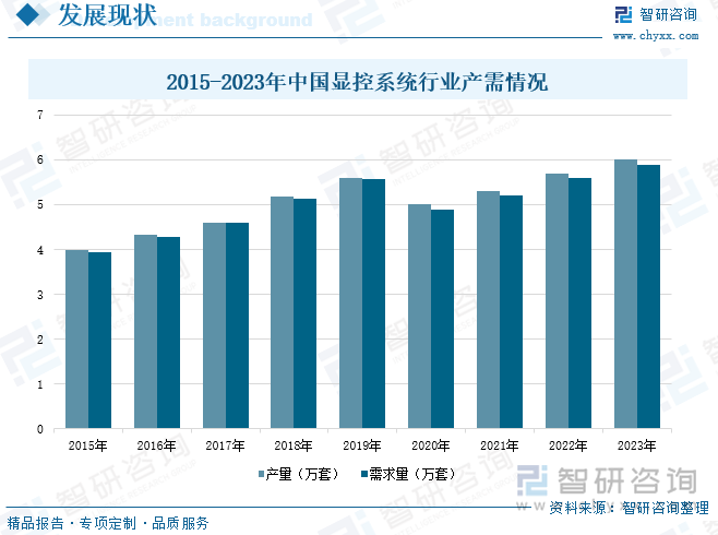 2015-2023年中國(guó)顯控系統(tǒng)行業(yè)產(chǎn)需情況