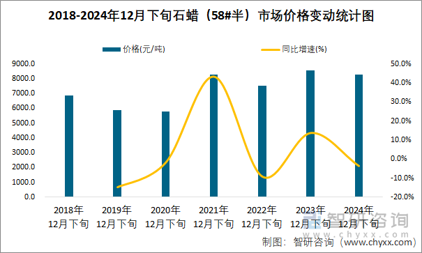 2018-2024年12月下旬石蠟（58#半）市場(chǎng)價(jià)格變動(dòng)統(tǒng)計(jì)圖