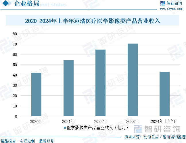 2020-2024年上半年邁瑞醫(yī)療醫(yī)學(xué)影像類產(chǎn)品營業(yè)收入