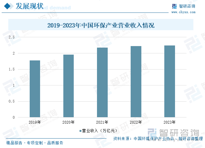 2019-2023年中國環(huán)保產(chǎn)業(yè)營業(yè)收入情況