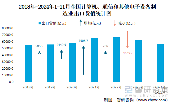 2018年-2024年1-11月全國計算機、通信和其他電子設備制造業(yè)出口貨值統(tǒng)計圖