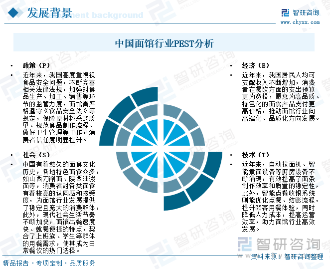 中国面馆行业PEST分析