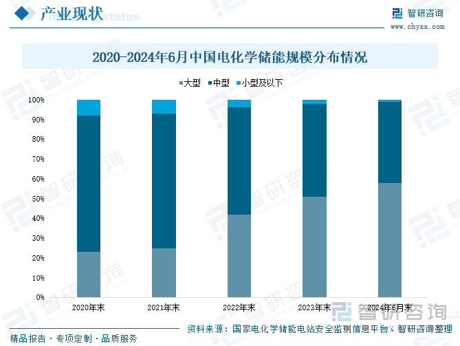 2020-2024年6月中國電化學儲能規(guī)模分布情況