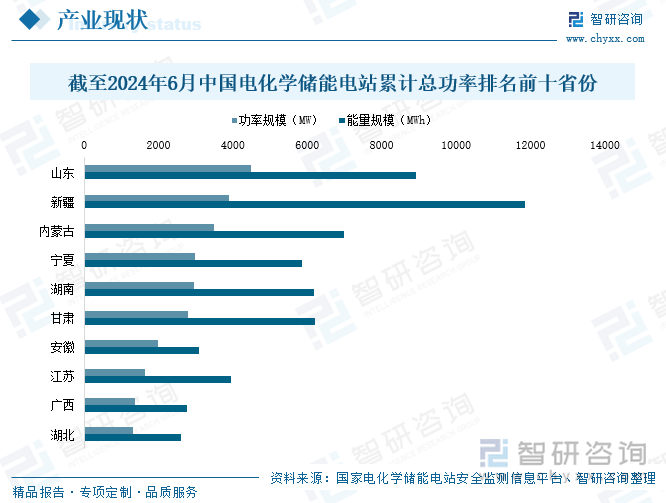 截至2024年6月中國電化學儲能電站累計總功率排名前十省份