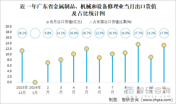 近一年廣東省金屬制品、機(jī)械和設(shè)備修理業(yè)當(dāng)月出口貨值及占比統(tǒng)計(jì)圖