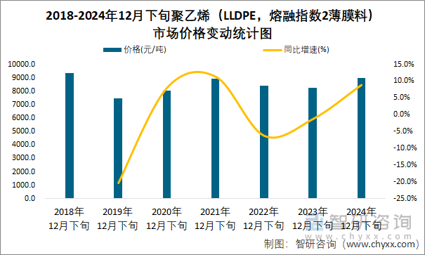 2018-2024年12月下旬聚乙烯（LLDPE，熔融指數(shù)2薄膜料）市場價格變動統(tǒng)計圖