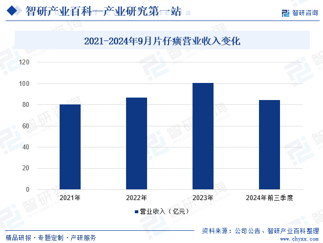 2021-2024年9月片仔癀营业收入变化