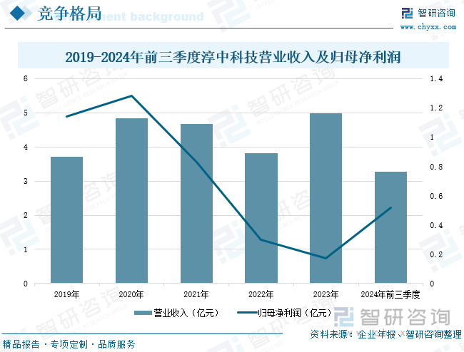 2019-2024年前三季度淳中科技營(yíng)業(yè)收入及歸母凈利潤(rùn)