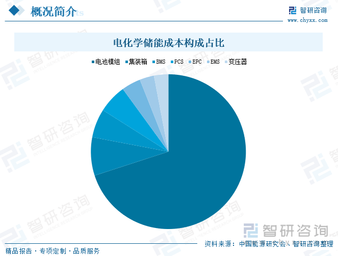 電化學儲能成本構成占比