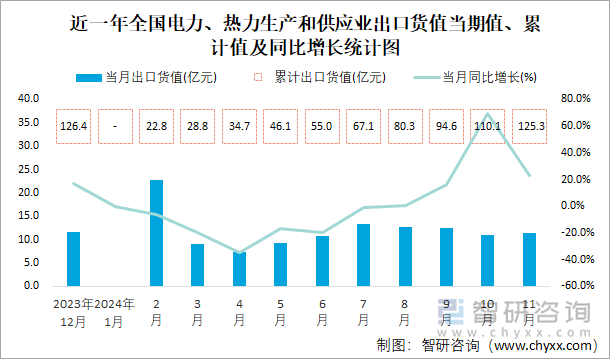 近一年全国电力、热力生产和供应业出口货值当期值、累计值及同比增长统计图