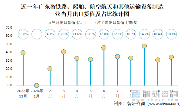 近一年廣東省鐵路、船舶、航空航天和其他運(yùn)輸設(shè)備制造業(yè)當(dāng)月出口貨值及占比統(tǒng)計(jì)圖