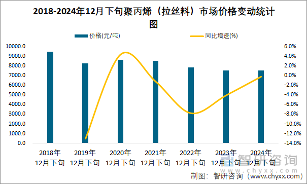 2018-2024年12月下旬聚丙烯（拉絲料）市場(chǎng)價(jià)格變動(dòng)統(tǒng)計(jì)圖