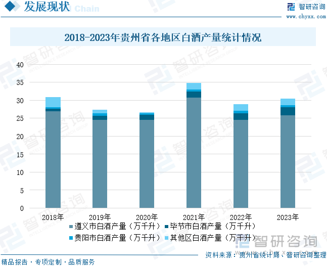 2018-2023年贵州省各地区白酒产量统计情况