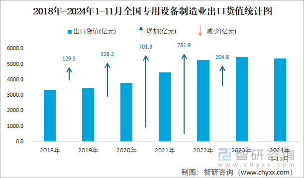 2018年-2024年1-11月全國(guó)專用設(shè)備制造業(yè)出口貨值統(tǒng)計(jì)圖