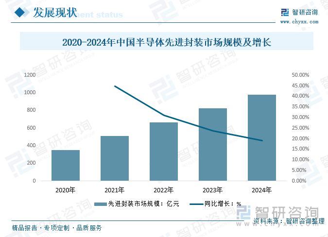 2020-2024年中國半導(dǎo)體先進封裝市場規(guī)模及增長